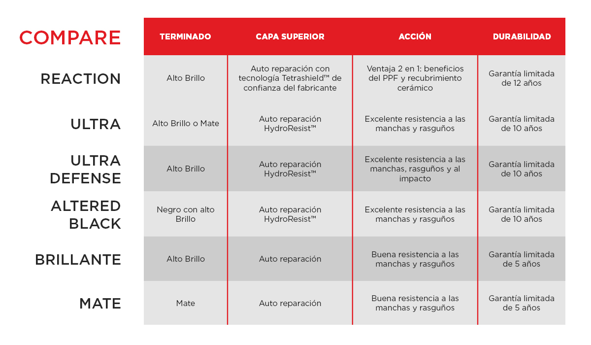  Gráfico que compara los beneficios y las propiedades de las películas de protección de pintura de la línea de productos de SunTek
